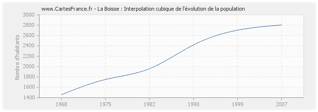 La Boisse : Interpolation cubique de l'évolution de la population
